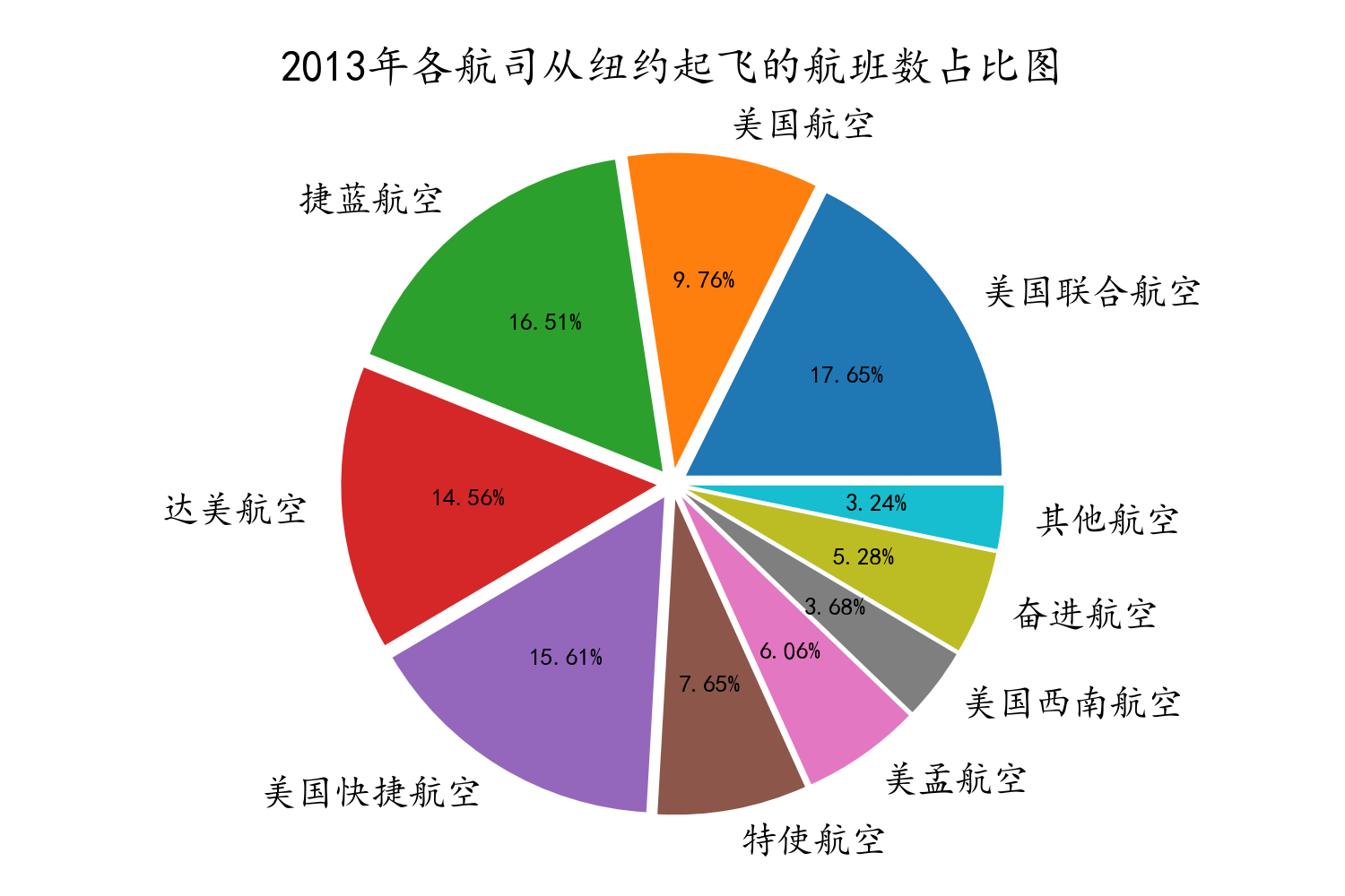 airpots_pie_chart.png